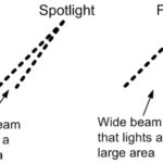 floodlight vs spotlight