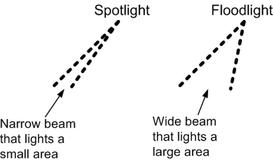 floodlight vs spotlight